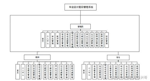 基于BS架構(gòu)的畢業(yè)設計題目管理系統(tǒng)的設計與實現(xiàn)——以SSM框架為核心